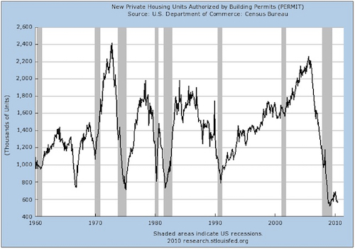 Thomas Frey Futurist Speaker Number of new building permits