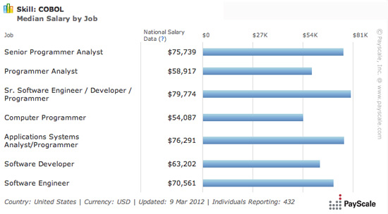 Thomas Frey Futurist Speaker A senior software engineer in COBOL earns less than $80,000