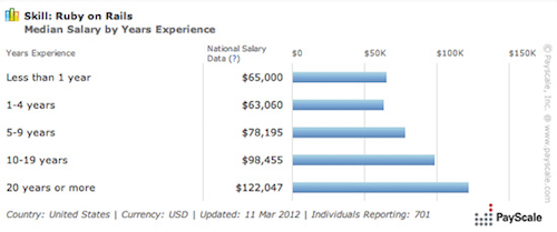 Thomas Frey Futurist Speaker an experienced Ruby on Rails Developer can earn over $120,000 per year