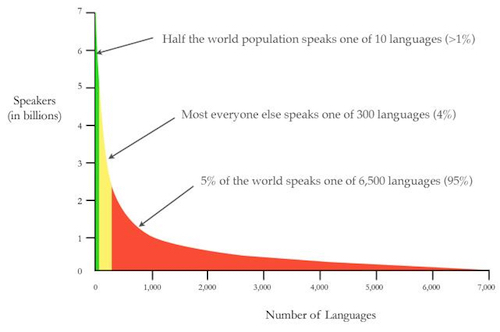 thomas-frey-futurist-speaker-Currently, more than 500 languages are spoken by fewer than ten people.