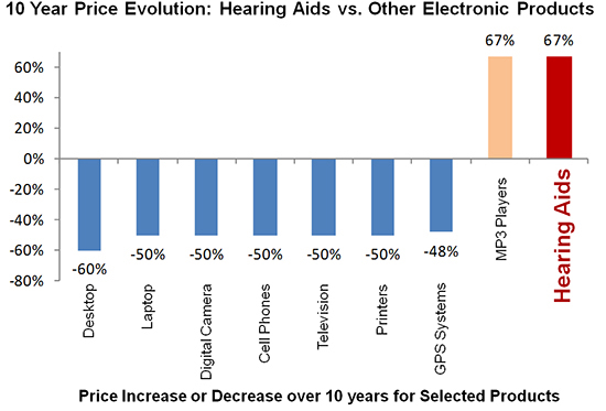 Thomas Frey Futurist Speaker Hearing-Aid-Disruption 5