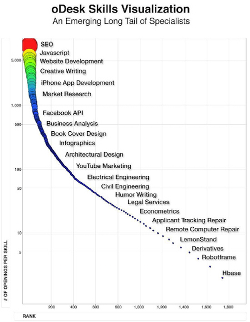Thomas Frey Futurist Speaker Long tail job niches at oDesk