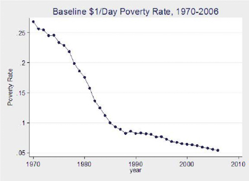 Thomas Frey Futurist speaker Extreme poverty has been decreasing significantly
