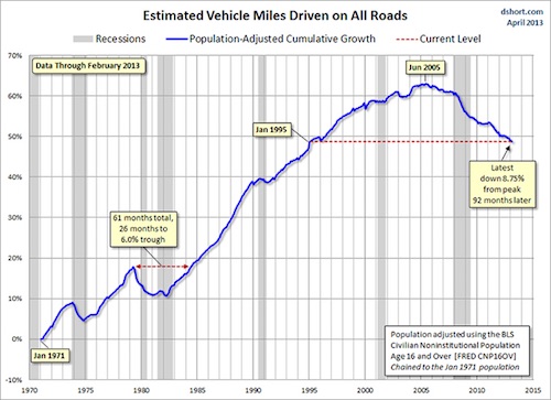 Thomas Frey Futurist Speaker tin the U.S. peak car happened in June 2005