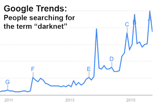 Thomas Frey Futurist Speaker Google Trends shows society’s growing intrest the darknet